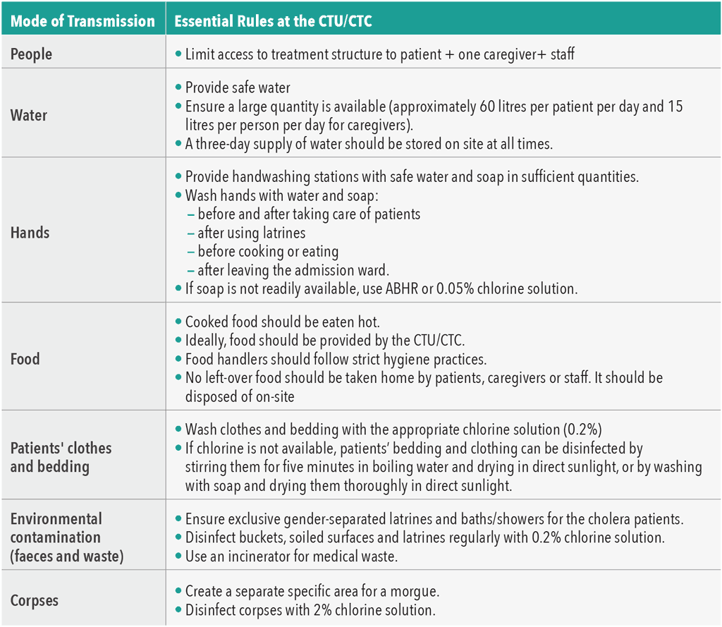 Mode of Transmission and Essential Rules at the CTU/CTC