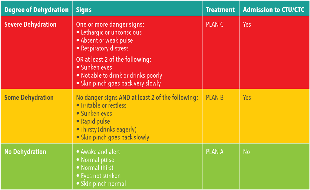Degree of Dehydration