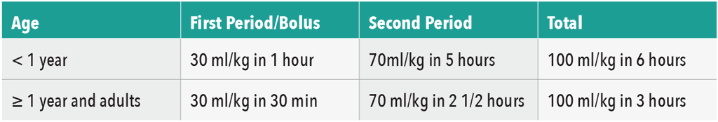 Quality of Ringer Lactate Solution by Age Group