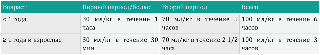 Quality of Ringer Lactate Solution by Age Group