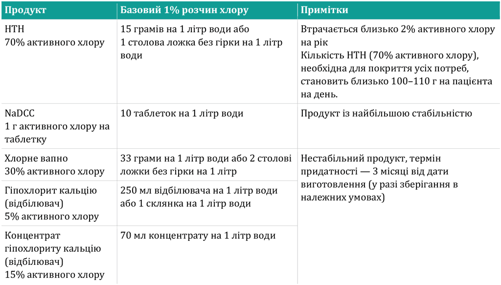 Додаток 14. Приготування і використання 1% розчину хлору для дезінфікування питної води