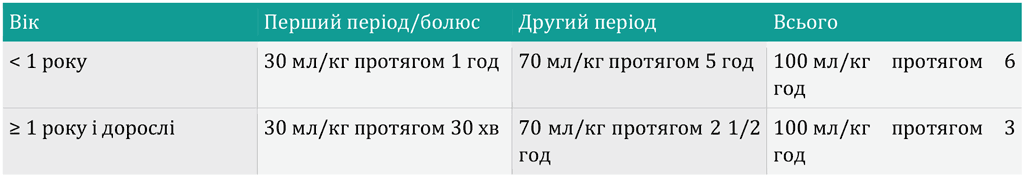 Quality of Ringer Lactate Solution by Age Group